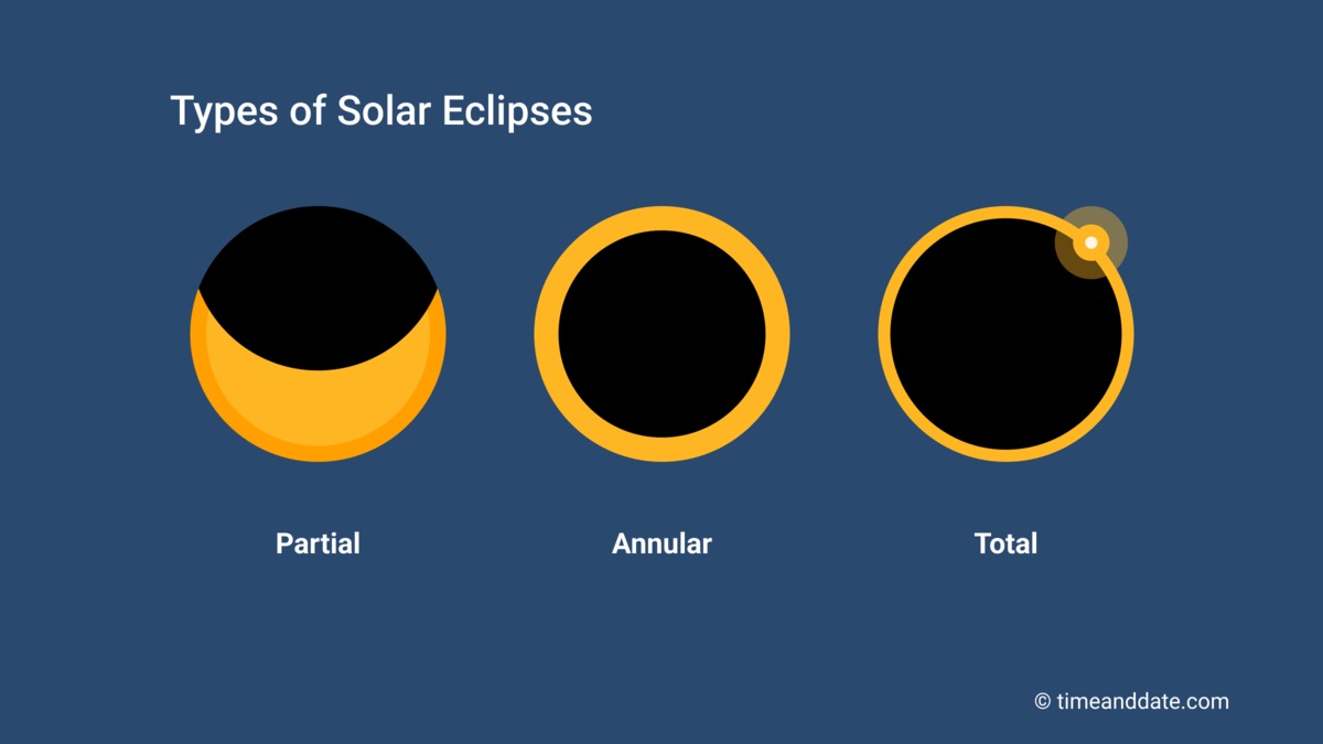 types-of-solar-eclipses